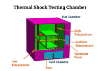 Programmable Controlled Environment Chamber Thermal Shock Tester met stroomvoorziening 50Hz Temperatuurbereik -55°C ️ +150°C