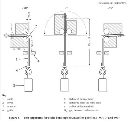 Apparatuur voor cyclische buigproeven voor automotive kabels ISO 19642-2:2023